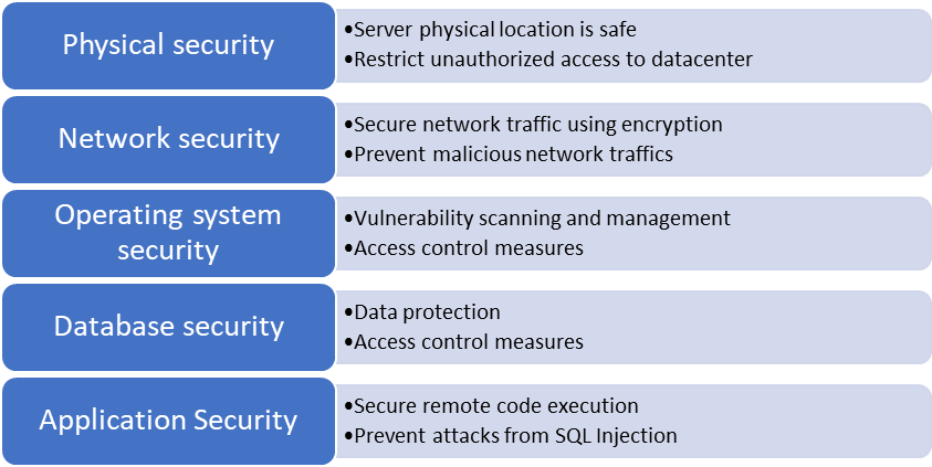 Microsoft Sql Server Database Security And Configuration Best Practices