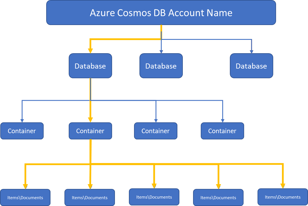 Azure Cosmos DB Resource Model
