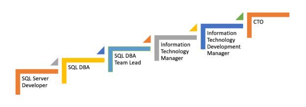 Career path of a SQL developer