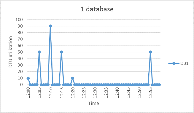 Azure SQL Elastic Pool