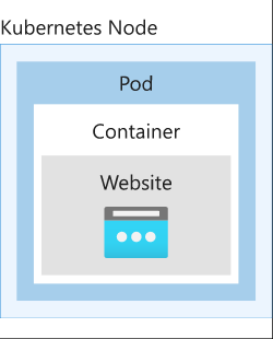 Kubernetes pods