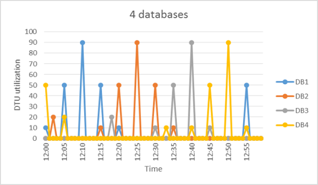 Multiple databases utilization