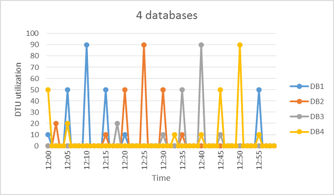 Multiple databases utilization