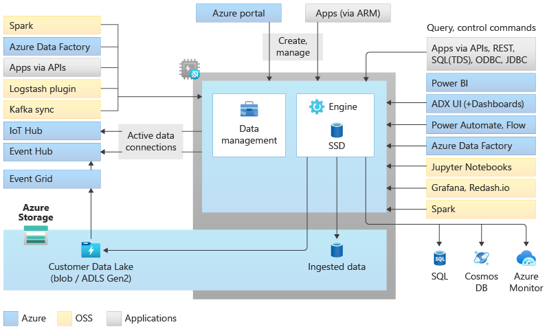 High throughput stream ingestion to Azure Synapse - Azure