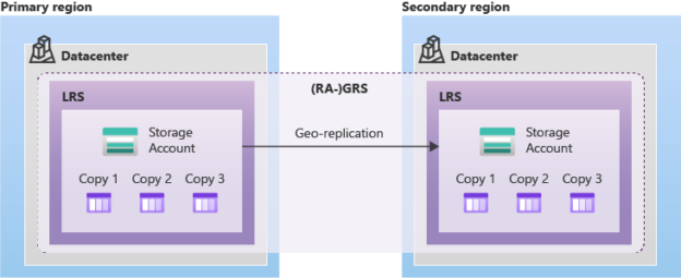 Exploring Azure SQL Database Geo-Restore