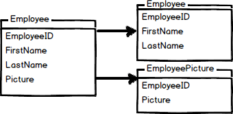 Vertical table partitioning