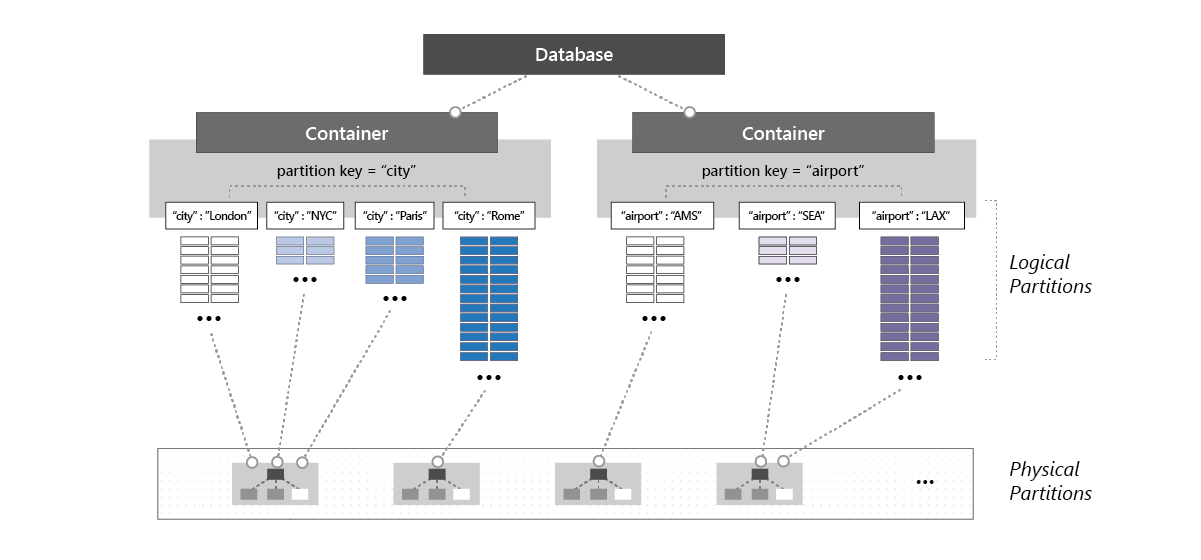 Value db. Партиция в базе данных. Контейнеры базы данных. Партиции в БД. Partition database.