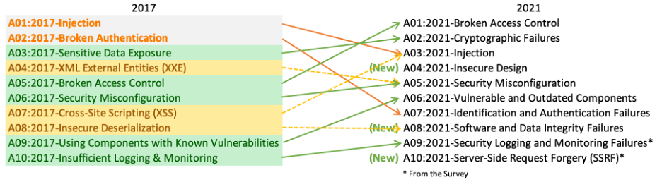 SQL Injection attack using the XSS