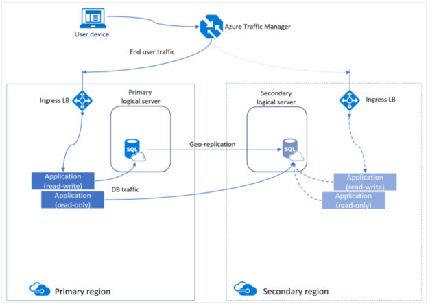 Understanding business continuity solutions for Azure SQL PaaS services