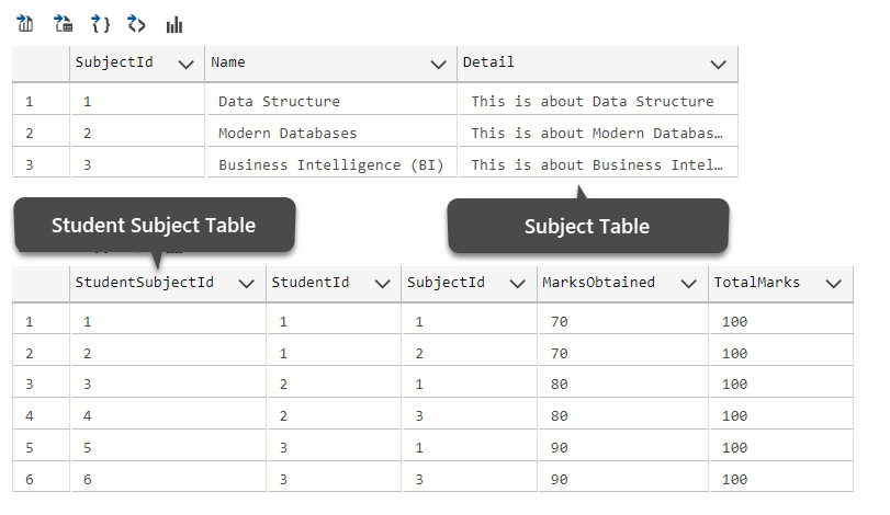 Subject table contains three subjects: Data Structure, Modern Databases and Business Intelligence while StudentSubject table contains student, subject, marks obtained and total marks