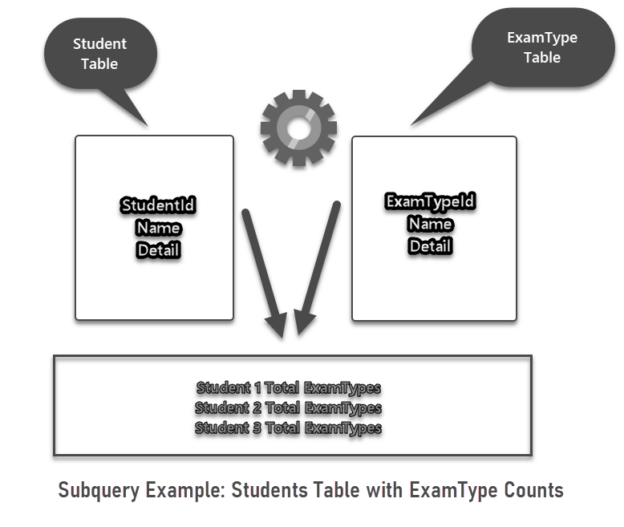 Subquery example of Student table and ExamType table before we talk about correlated subquery example