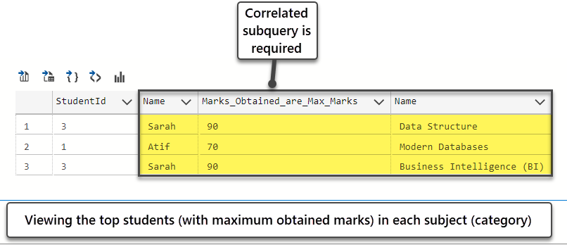 Use of correlated subquery to view the top students in each subject category (Sarah in Data Structure, Atif in Moderna Databases, Sarah in Business Intelligence)