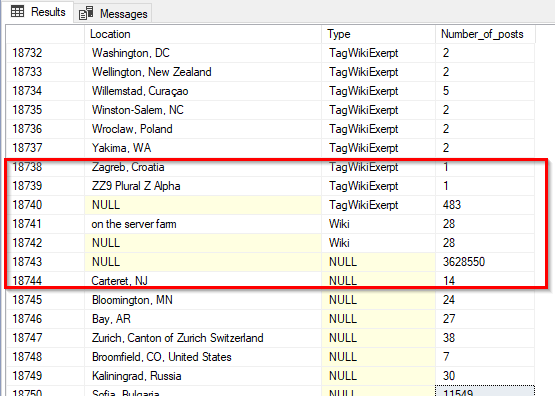 An Overview Of The Sql Group By Clause