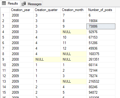 Using the SQL GROUP BY ROLLUP statement to apply aggregation on different hierachical levels