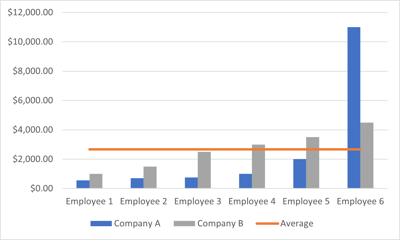 Employees' salaries distribution compared to the mean value 