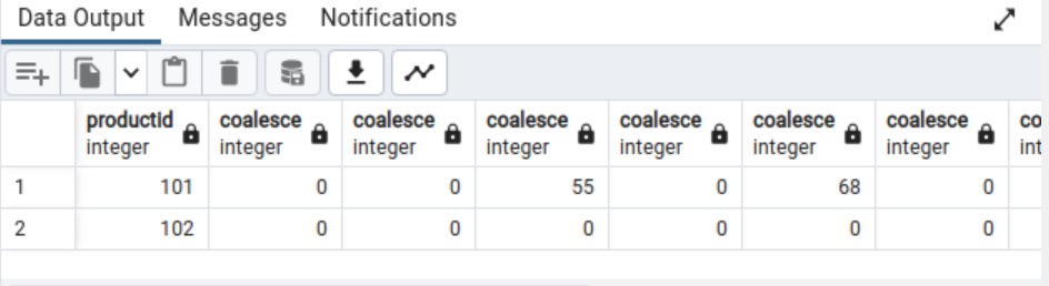 Learn Postgres COALESCE with the PIVOT tables example