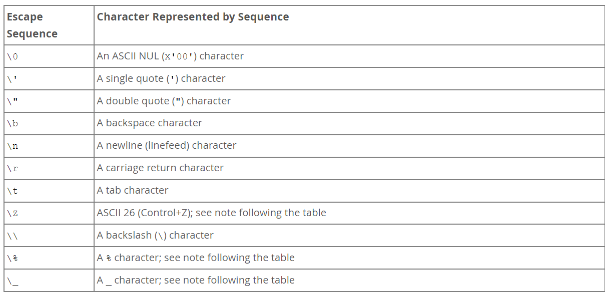 Introduction to SQL Escape