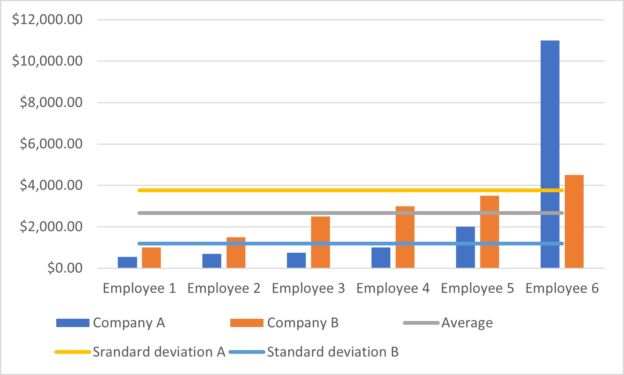 Learn SQL standard deviation function