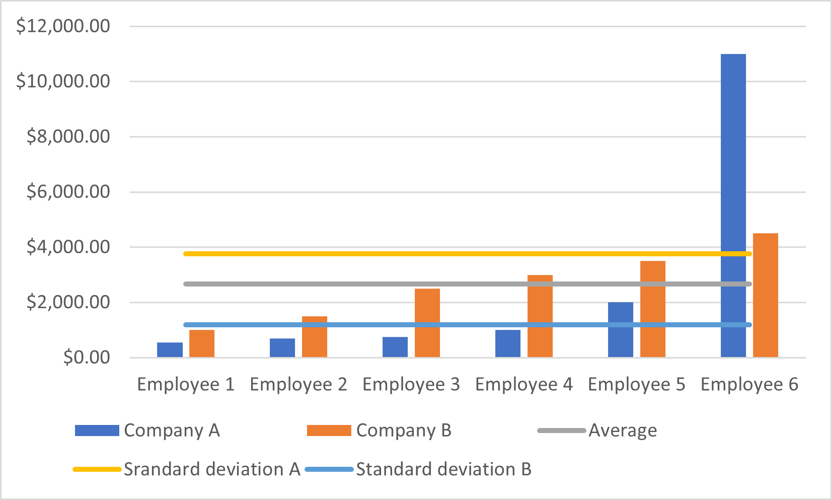 Standard deviation values plotted with the original data values