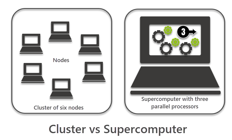 Cluster vs Supercomputer diagram where cluster has six nodes joined together while supercomputer has three processors joined in a single machine