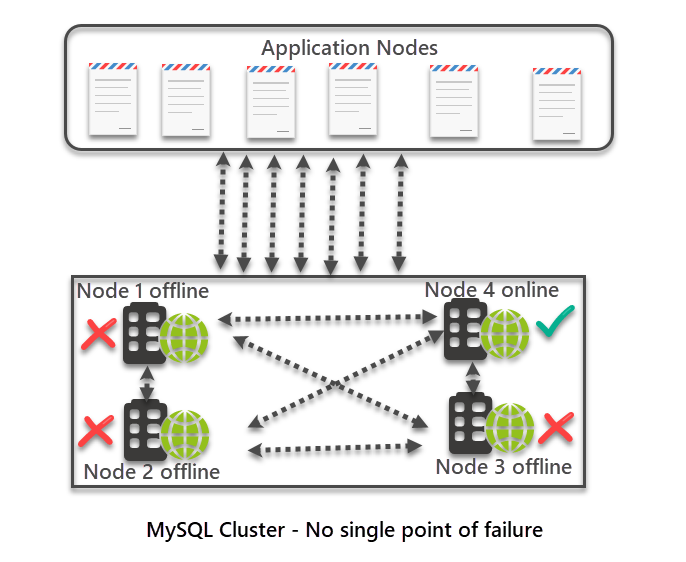 MySQL Cluster diagram no single point of failure as three of the four nodes are down but the it is still operational
