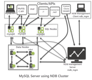 MySQL Cluster in simple words