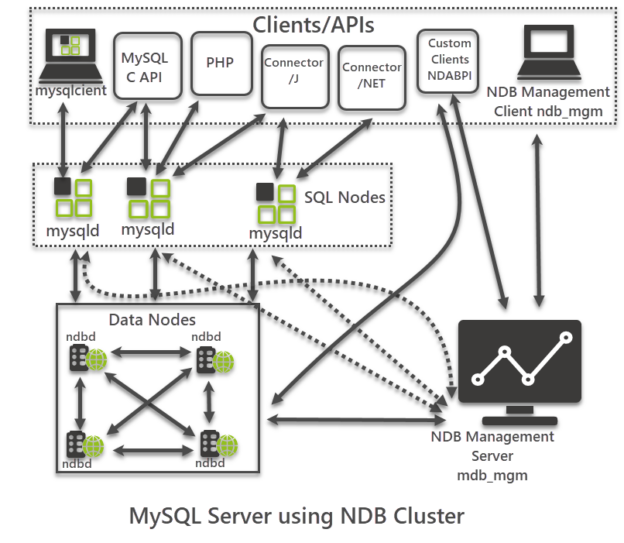 MySQL Cluster in simple words