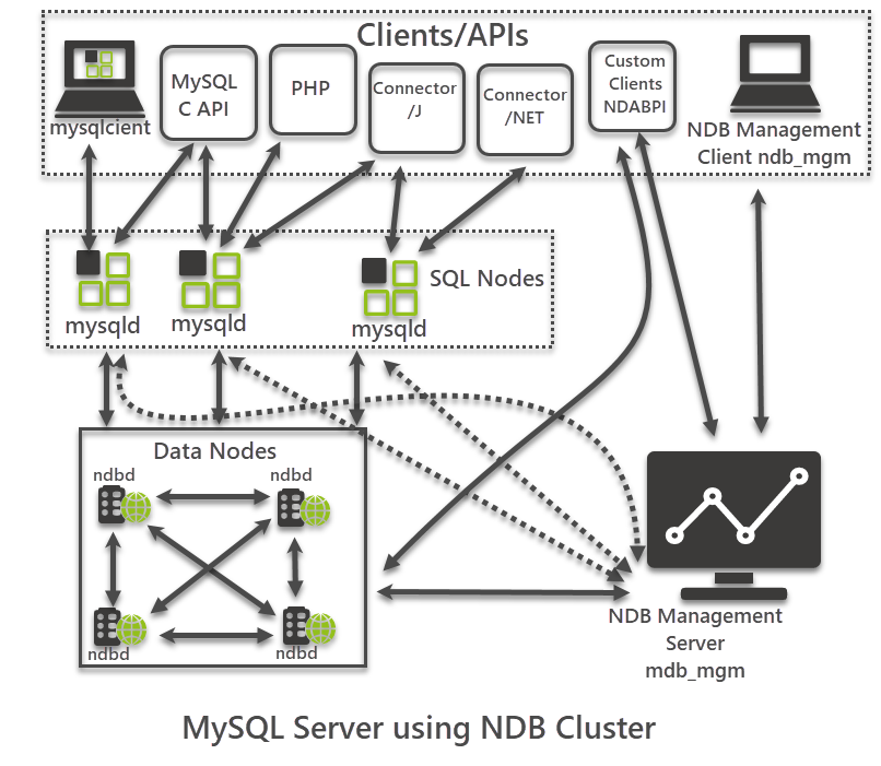 MySQL Server using NDB Cluster with Data Nodes, SQL Nodes, Clients/API and NDB Management Server and Client