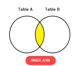SQL inner join illustration