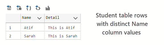 Using SELECT Distinct shows only distinct Names Atif and Sarah