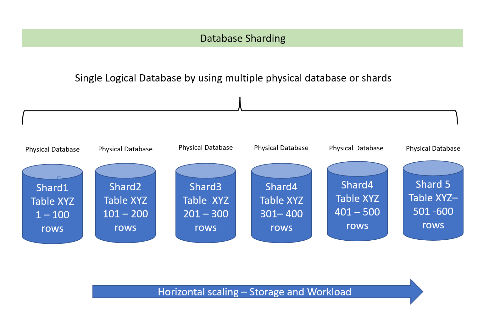 Database replicated on 3 nodes, each with their own primary fragments