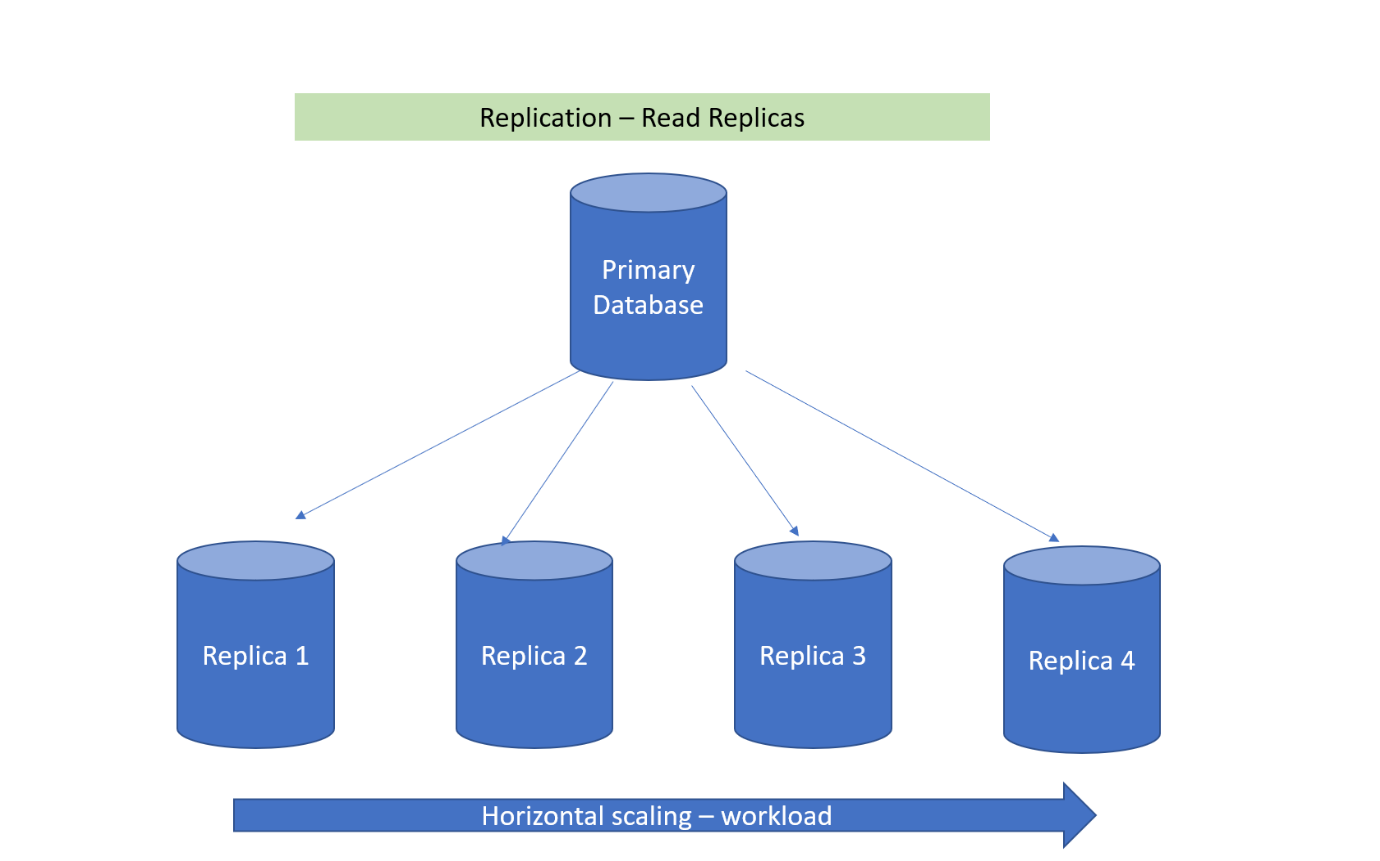 Oracle Database Scalability,
Oracle Read Replica, Oracle Database Sharding