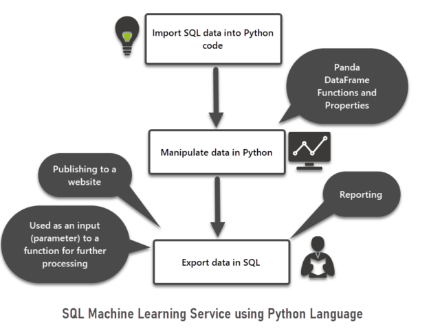 SQL Machine Learning Service using Python Language Import SQL data Manipulate data in Python Export data in SQL