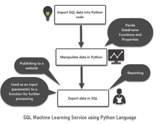 Simple machine learning store code