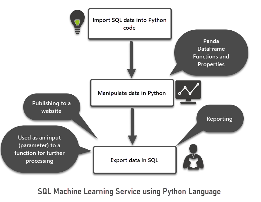 SQL Machine Learning Service using Python Language
Import SQL data Manipulate data in Python Export data in SQL