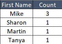 Summary table showing occurrences of First Name